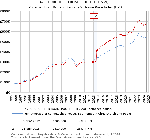 47, CHURCHFIELD ROAD, POOLE, BH15 2QL: Price paid vs HM Land Registry's House Price Index