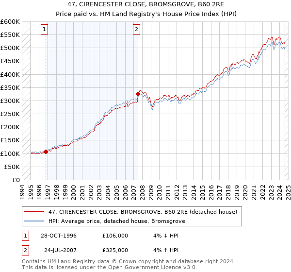 47, CIRENCESTER CLOSE, BROMSGROVE, B60 2RE: Price paid vs HM Land Registry's House Price Index