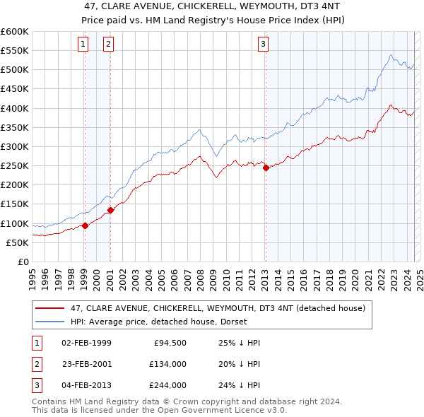 47, CLARE AVENUE, CHICKERELL, WEYMOUTH, DT3 4NT: Price paid vs HM Land Registry's House Price Index