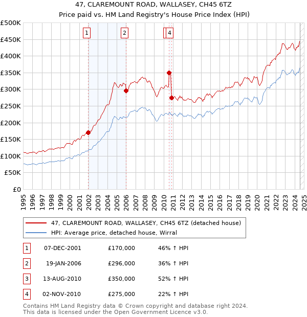 47, CLAREMOUNT ROAD, WALLASEY, CH45 6TZ: Price paid vs HM Land Registry's House Price Index