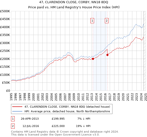 47, CLARENDON CLOSE, CORBY, NN18 8DQ: Price paid vs HM Land Registry's House Price Index