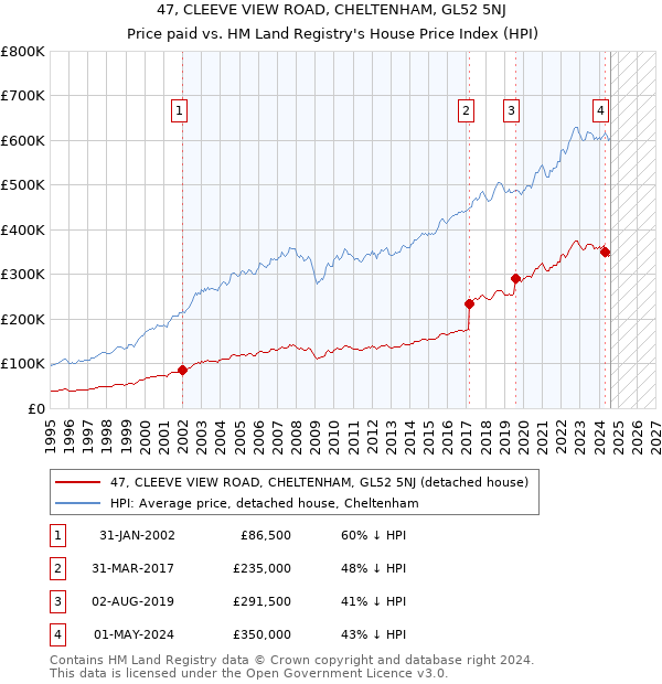 47, CLEEVE VIEW ROAD, CHELTENHAM, GL52 5NJ: Price paid vs HM Land Registry's House Price Index