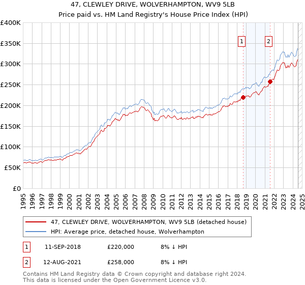 47, CLEWLEY DRIVE, WOLVERHAMPTON, WV9 5LB: Price paid vs HM Land Registry's House Price Index