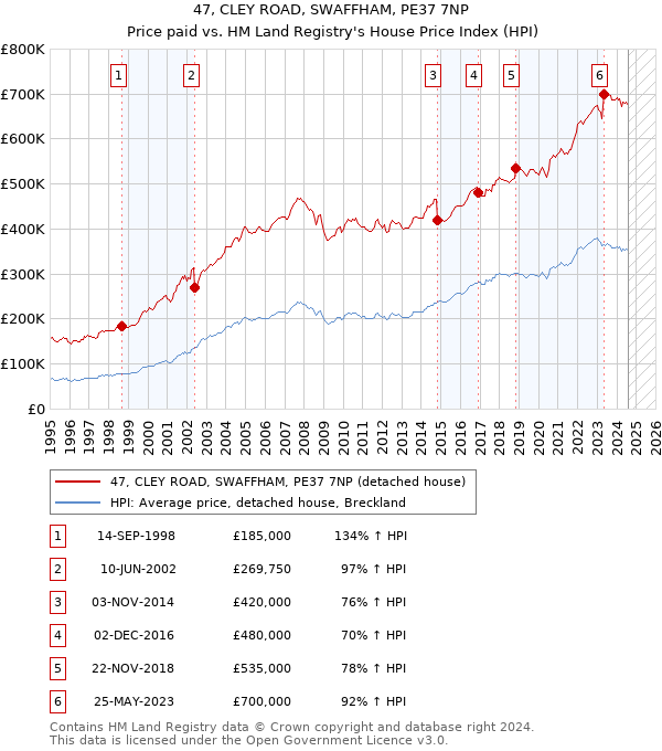 47, CLEY ROAD, SWAFFHAM, PE37 7NP: Price paid vs HM Land Registry's House Price Index