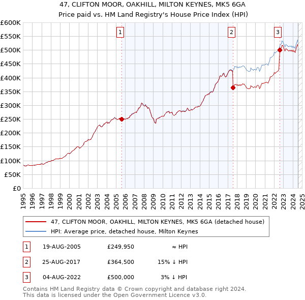 47, CLIFTON MOOR, OAKHILL, MILTON KEYNES, MK5 6GA: Price paid vs HM Land Registry's House Price Index