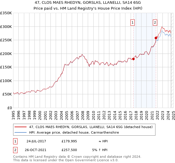 47, CLOS MAES RHEDYN, GORSLAS, LLANELLI, SA14 6SG: Price paid vs HM Land Registry's House Price Index