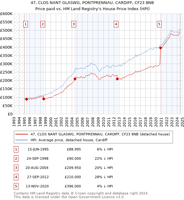 47, CLOS NANT GLASWG, PONTPRENNAU, CARDIFF, CF23 8NB: Price paid vs HM Land Registry's House Price Index