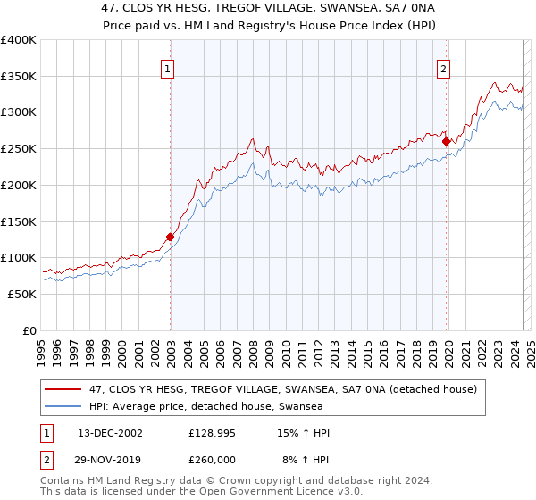 47, CLOS YR HESG, TREGOF VILLAGE, SWANSEA, SA7 0NA: Price paid vs HM Land Registry's House Price Index