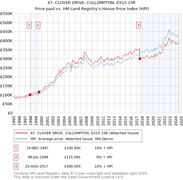 47, CLOVER DRIVE, CULLOMPTON, EX15 1SR: Price paid vs HM Land Registry's House Price Index