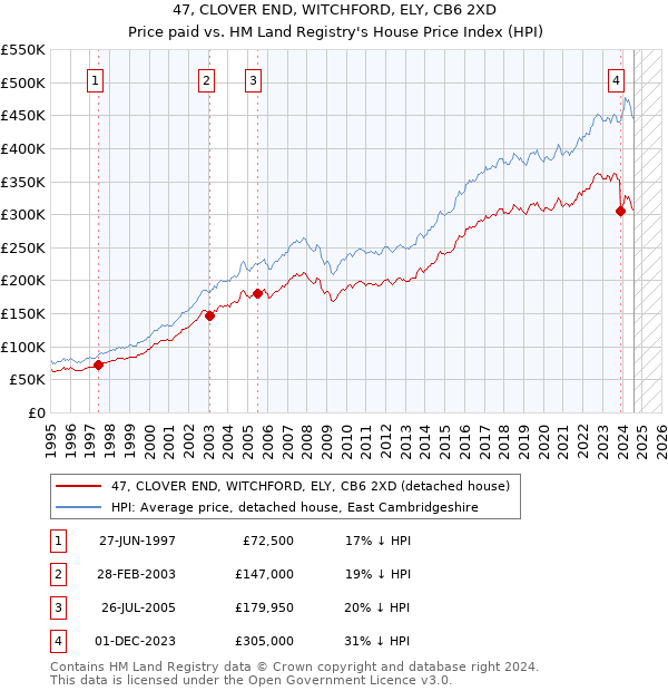 47, CLOVER END, WITCHFORD, ELY, CB6 2XD: Price paid vs HM Land Registry's House Price Index