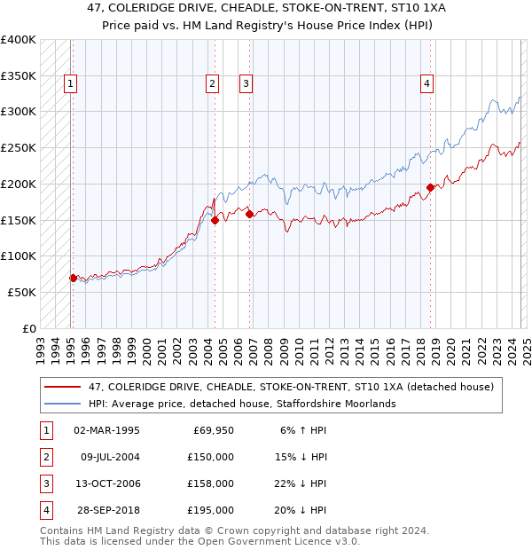 47, COLERIDGE DRIVE, CHEADLE, STOKE-ON-TRENT, ST10 1XA: Price paid vs HM Land Registry's House Price Index