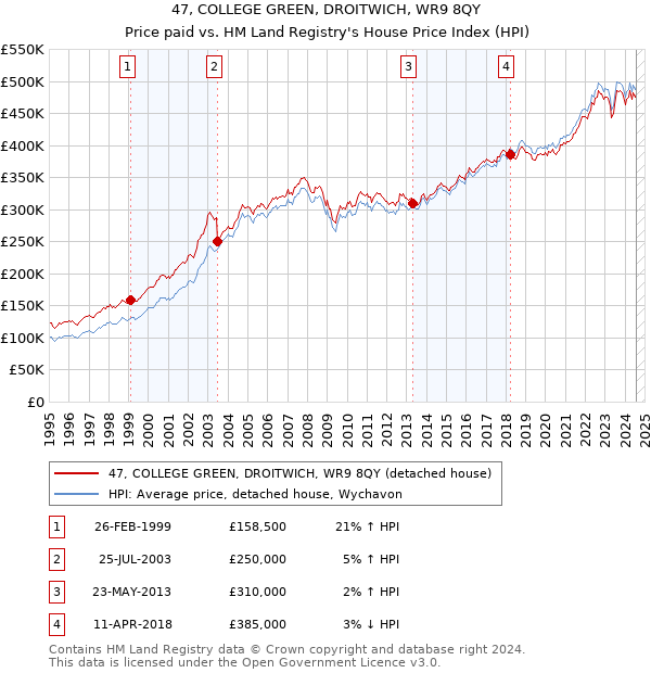 47, COLLEGE GREEN, DROITWICH, WR9 8QY: Price paid vs HM Land Registry's House Price Index