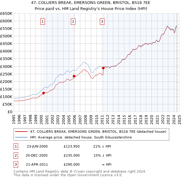 47, COLLIERS BREAK, EMERSONS GREEN, BRISTOL, BS16 7EE: Price paid vs HM Land Registry's House Price Index