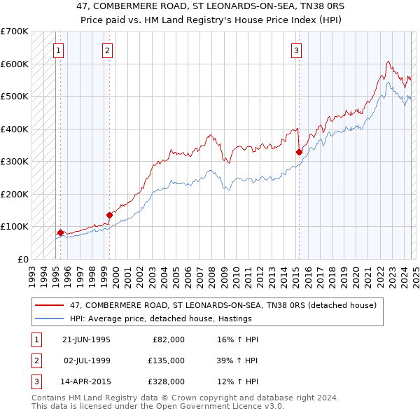 47, COMBERMERE ROAD, ST LEONARDS-ON-SEA, TN38 0RS: Price paid vs HM Land Registry's House Price Index