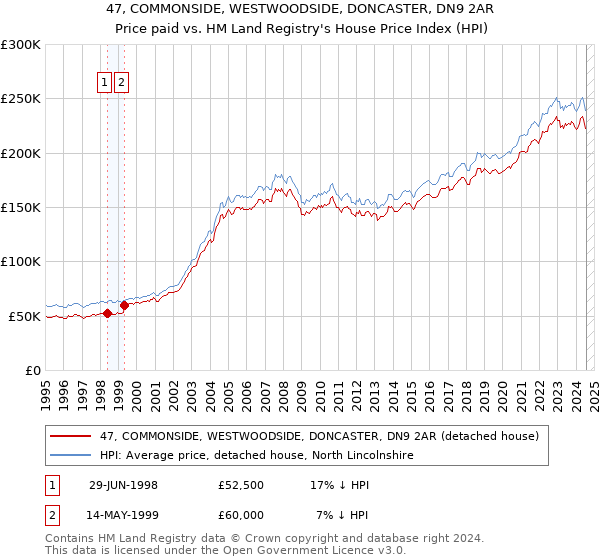 47, COMMONSIDE, WESTWOODSIDE, DONCASTER, DN9 2AR: Price paid vs HM Land Registry's House Price Index