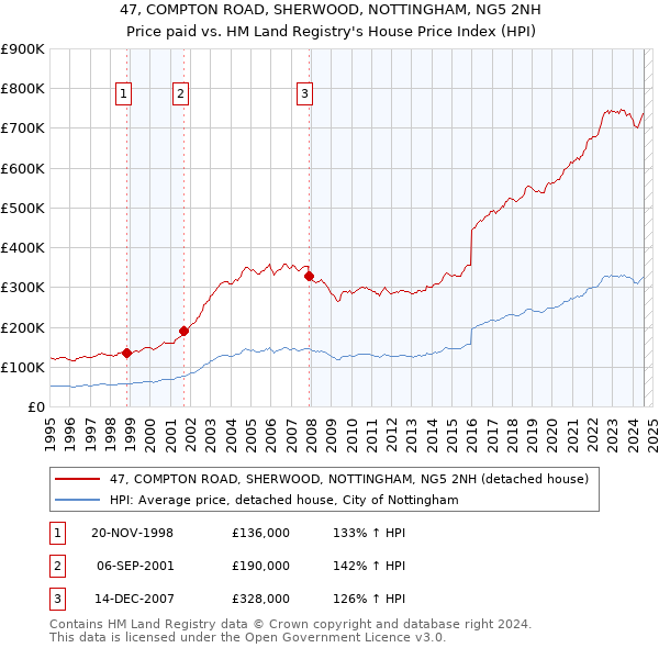 47, COMPTON ROAD, SHERWOOD, NOTTINGHAM, NG5 2NH: Price paid vs HM Land Registry's House Price Index