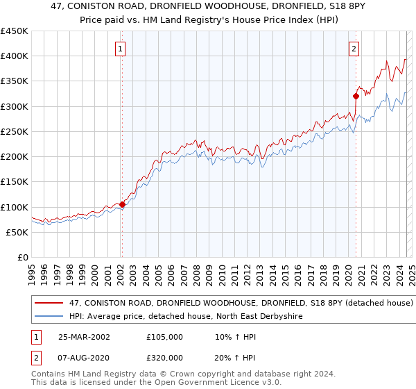 47, CONISTON ROAD, DRONFIELD WOODHOUSE, DRONFIELD, S18 8PY: Price paid vs HM Land Registry's House Price Index