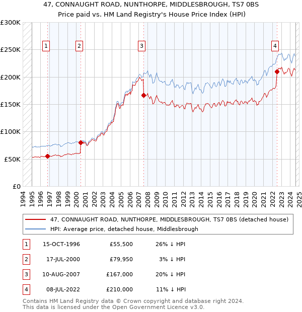 47, CONNAUGHT ROAD, NUNTHORPE, MIDDLESBROUGH, TS7 0BS: Price paid vs HM Land Registry's House Price Index