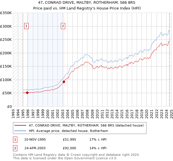 47, CONRAD DRIVE, MALTBY, ROTHERHAM, S66 8RS: Price paid vs HM Land Registry's House Price Index