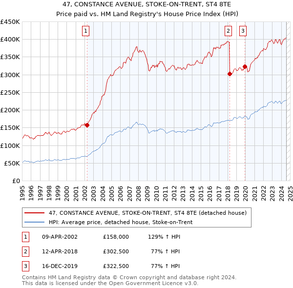 47, CONSTANCE AVENUE, STOKE-ON-TRENT, ST4 8TE: Price paid vs HM Land Registry's House Price Index