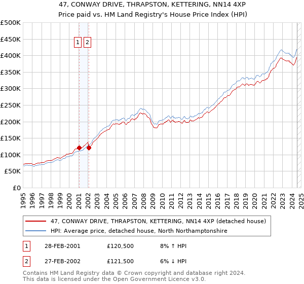 47, CONWAY DRIVE, THRAPSTON, KETTERING, NN14 4XP: Price paid vs HM Land Registry's House Price Index