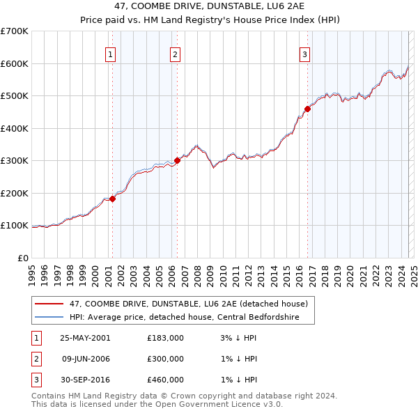 47, COOMBE DRIVE, DUNSTABLE, LU6 2AE: Price paid vs HM Land Registry's House Price Index