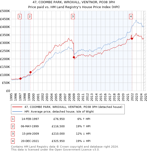 47, COOMBE PARK, WROXALL, VENTNOR, PO38 3PH: Price paid vs HM Land Registry's House Price Index