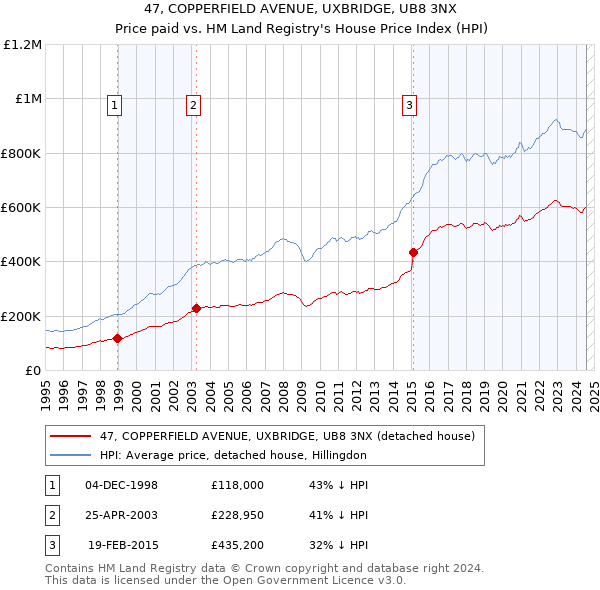 47, COPPERFIELD AVENUE, UXBRIDGE, UB8 3NX: Price paid vs HM Land Registry's House Price Index