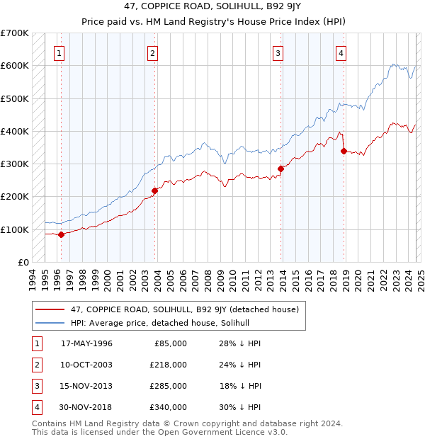 47, COPPICE ROAD, SOLIHULL, B92 9JY: Price paid vs HM Land Registry's House Price Index