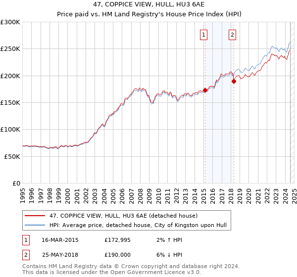 47, COPPICE VIEW, HULL, HU3 6AE: Price paid vs HM Land Registry's House Price Index