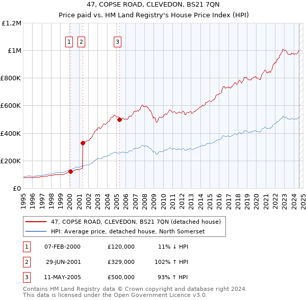 47, COPSE ROAD, CLEVEDON, BS21 7QN: Price paid vs HM Land Registry's House Price Index