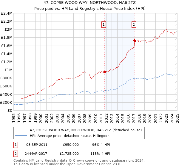 47, COPSE WOOD WAY, NORTHWOOD, HA6 2TZ: Price paid vs HM Land Registry's House Price Index