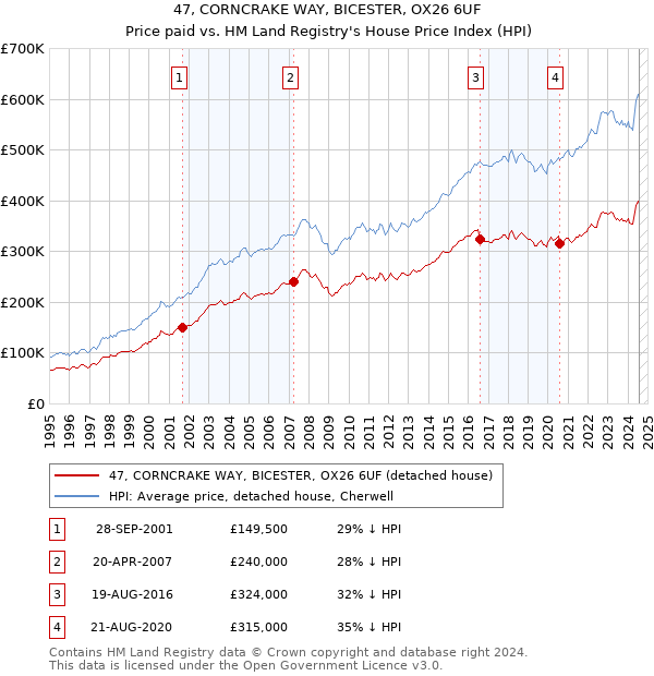 47, CORNCRAKE WAY, BICESTER, OX26 6UF: Price paid vs HM Land Registry's House Price Index