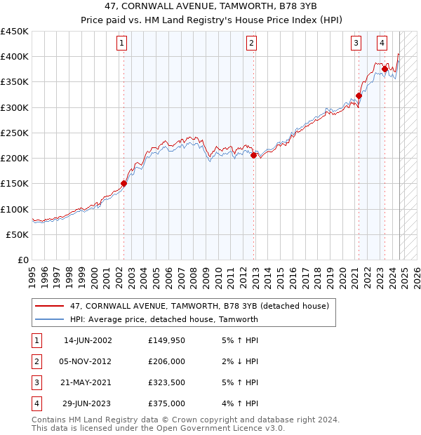 47, CORNWALL AVENUE, TAMWORTH, B78 3YB: Price paid vs HM Land Registry's House Price Index