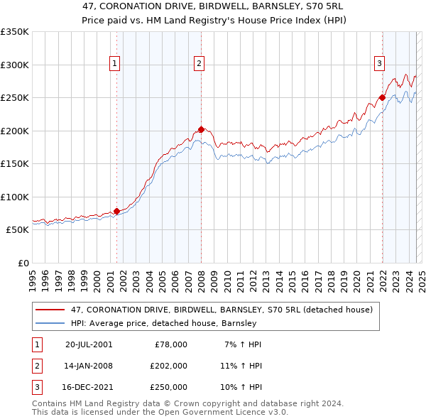 47, CORONATION DRIVE, BIRDWELL, BARNSLEY, S70 5RL: Price paid vs HM Land Registry's House Price Index