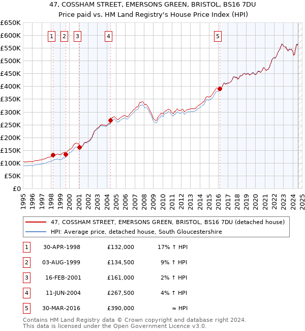 47, COSSHAM STREET, EMERSONS GREEN, BRISTOL, BS16 7DU: Price paid vs HM Land Registry's House Price Index