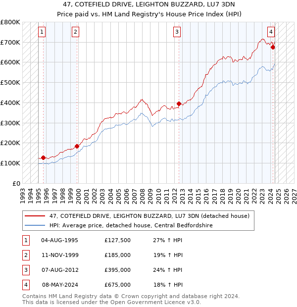 47, COTEFIELD DRIVE, LEIGHTON BUZZARD, LU7 3DN: Price paid vs HM Land Registry's House Price Index