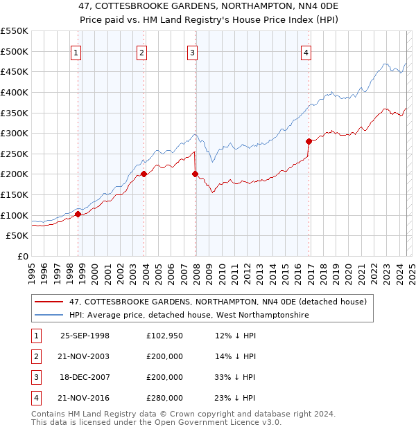 47, COTTESBROOKE GARDENS, NORTHAMPTON, NN4 0DE: Price paid vs HM Land Registry's House Price Index