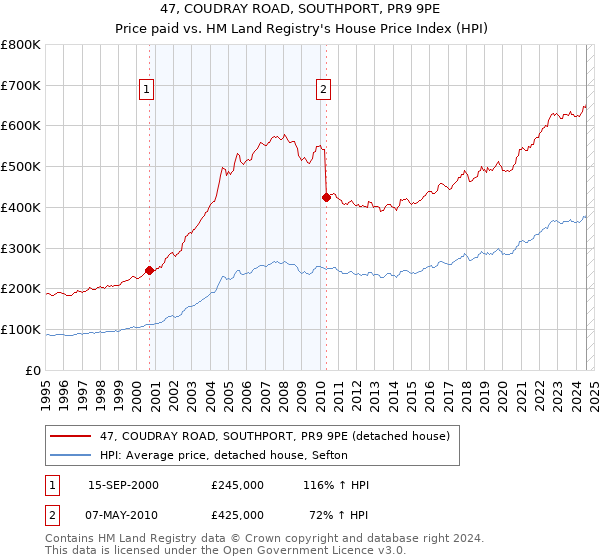 47, COUDRAY ROAD, SOUTHPORT, PR9 9PE: Price paid vs HM Land Registry's House Price Index