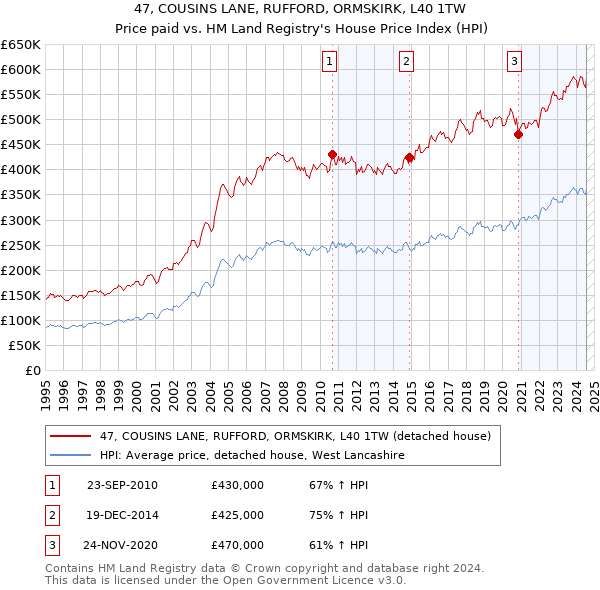 47, COUSINS LANE, RUFFORD, ORMSKIRK, L40 1TW: Price paid vs HM Land Registry's House Price Index