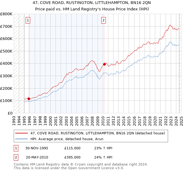 47, COVE ROAD, RUSTINGTON, LITTLEHAMPTON, BN16 2QN: Price paid vs HM Land Registry's House Price Index