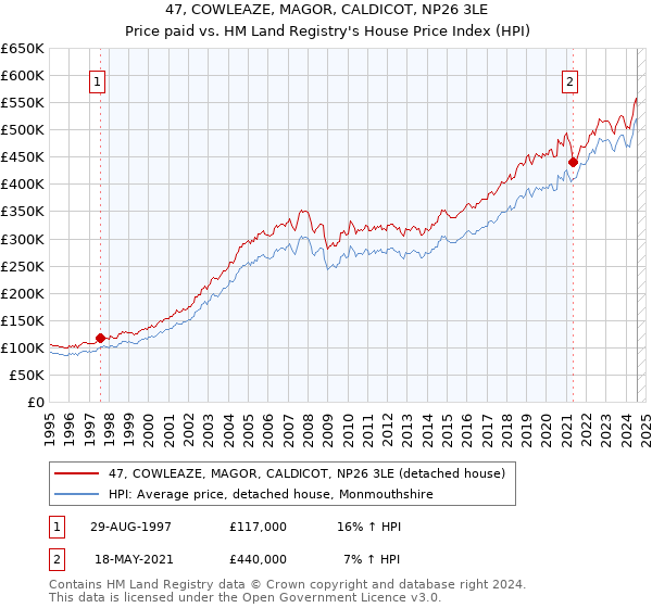 47, COWLEAZE, MAGOR, CALDICOT, NP26 3LE: Price paid vs HM Land Registry's House Price Index