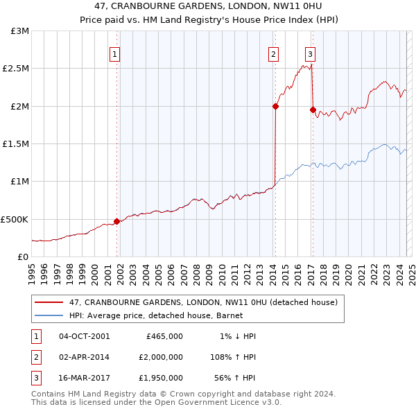 47, CRANBOURNE GARDENS, LONDON, NW11 0HU: Price paid vs HM Land Registry's House Price Index