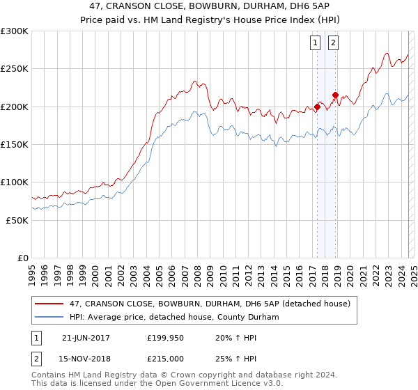 47, CRANSON CLOSE, BOWBURN, DURHAM, DH6 5AP: Price paid vs HM Land Registry's House Price Index