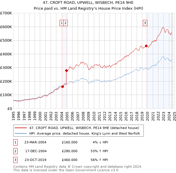 47, CROFT ROAD, UPWELL, WISBECH, PE14 9HE: Price paid vs HM Land Registry's House Price Index