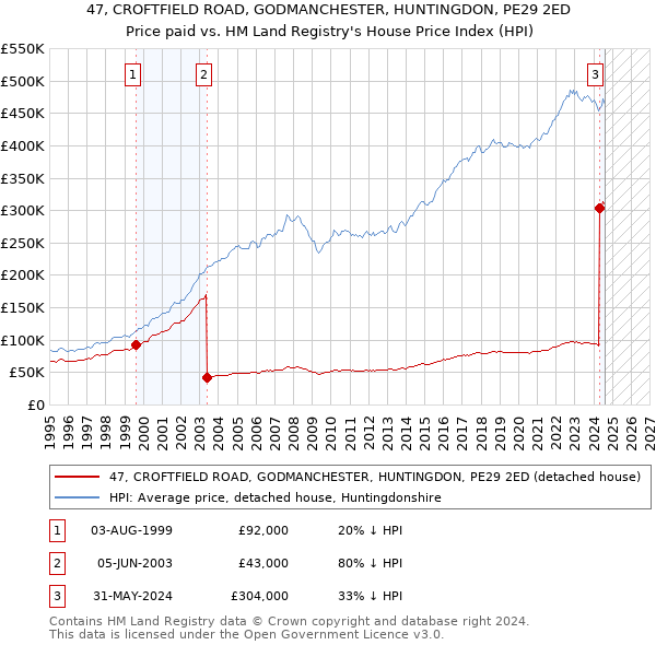 47, CROFTFIELD ROAD, GODMANCHESTER, HUNTINGDON, PE29 2ED: Price paid vs HM Land Registry's House Price Index