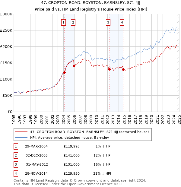 47, CROPTON ROAD, ROYSTON, BARNSLEY, S71 4JJ: Price paid vs HM Land Registry's House Price Index