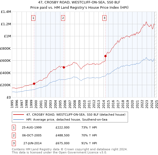 47, CROSBY ROAD, WESTCLIFF-ON-SEA, SS0 8LF: Price paid vs HM Land Registry's House Price Index