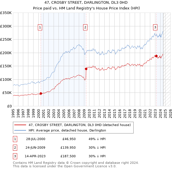 47, CROSBY STREET, DARLINGTON, DL3 0HD: Price paid vs HM Land Registry's House Price Index