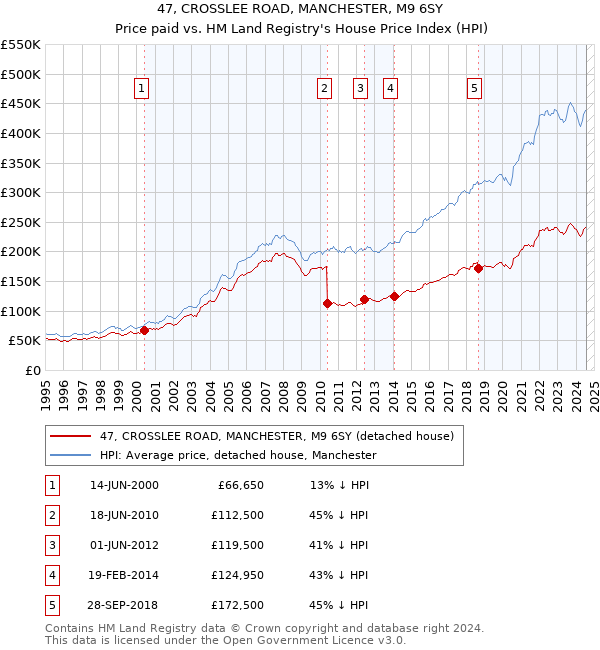 47, CROSSLEE ROAD, MANCHESTER, M9 6SY: Price paid vs HM Land Registry's House Price Index